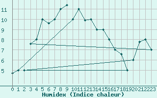 Courbe de l'humidex pour Van