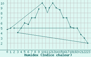 Courbe de l'humidex pour Kars