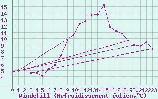 Courbe du refroidissement olien pour Jaca
