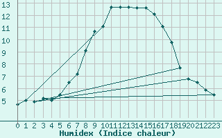 Courbe de l'humidex pour Tesseboelle