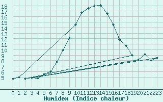 Courbe de l'humidex pour Medgidia