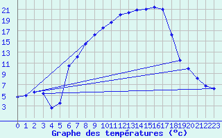 Courbe de tempratures pour Notzingen