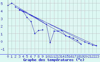 Courbe de tempratures pour Schauenburg-Elgershausen