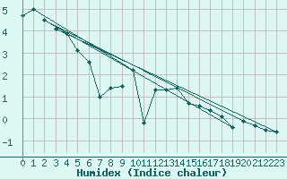 Courbe de l'humidex pour Schauenburg-Elgershausen