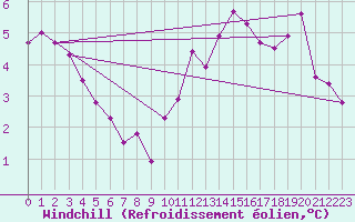 Courbe du refroidissement olien pour Roches Point