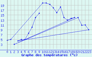 Courbe de tempratures pour Kars