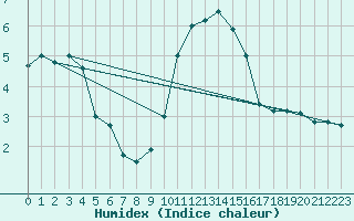 Courbe de l'humidex pour Scampton