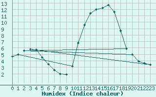 Courbe de l'humidex pour Saint-Nazaire-d'Aude (11)