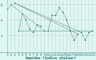 Courbe de l'humidex pour Rnenberg