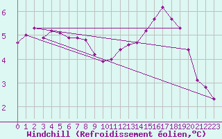 Courbe du refroidissement olien pour Cambrai / Epinoy (62)