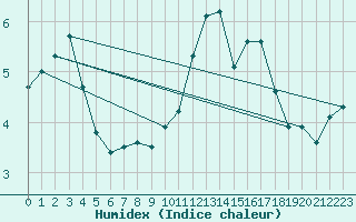 Courbe de l'humidex pour Skagen