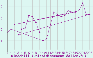 Courbe du refroidissement olien pour Millau - Soulobres (12)