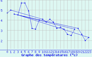 Courbe de tempratures pour Les Eplatures - La Chaux-de-Fonds (Sw)