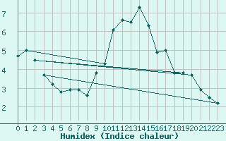 Courbe de l'humidex pour Locarno (Sw)