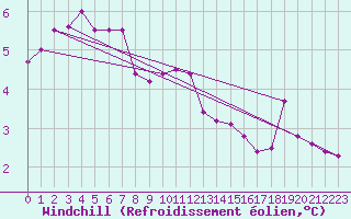 Courbe du refroidissement olien pour Bergen