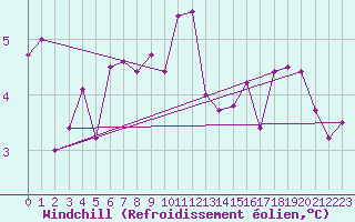 Courbe du refroidissement olien pour Brigueuil (16)