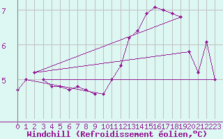 Courbe du refroidissement olien pour Bures-sur-Yvette (91)