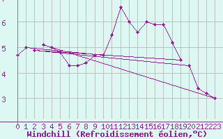 Courbe du refroidissement olien pour Lyon - Saint-Exupry (69)