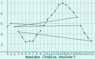 Courbe de l'humidex pour Valleroy (54)