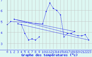 Courbe de tempratures pour Murted Tur-Afb