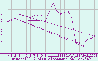 Courbe du refroidissement olien pour Sermange-Erzange (57)