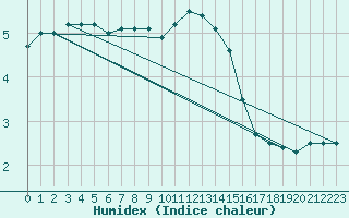 Courbe de l'humidex pour Emden-Koenigspolder