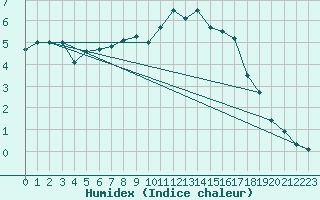 Courbe de l'humidex pour Saint-Philbert-sur-Risle (27)