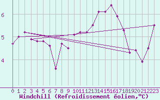 Courbe du refroidissement olien pour Brigueuil (16)