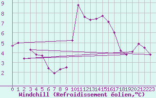 Courbe du refroidissement olien pour Pointe de Chassiron (17)