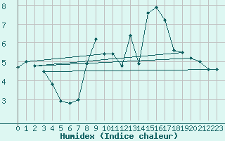 Courbe de l'humidex pour Tibenham Airfield