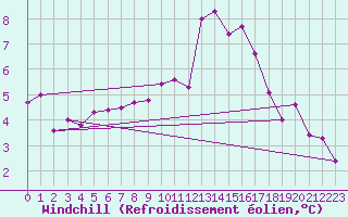 Courbe du refroidissement olien pour Figari (2A)