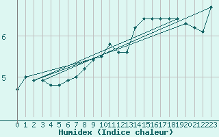 Courbe de l'humidex pour Mont-Saint-Vincent (71)