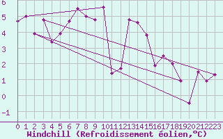 Courbe du refroidissement olien pour Toulouse-Francazal (31)