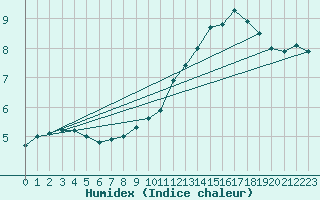 Courbe de l'humidex pour Belmullet