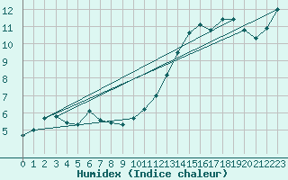 Courbe de l'humidex pour Marnitz