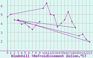 Courbe du refroidissement olien pour Idar-Oberstein