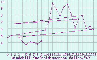 Courbe du refroidissement olien pour Perpignan (66)