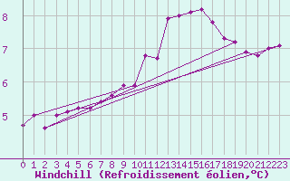 Courbe du refroidissement olien pour Douzens (11)