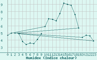 Courbe de l'humidex pour Ringendorf (67)