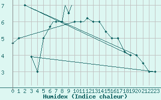 Courbe de l'humidex pour Nal'Cik