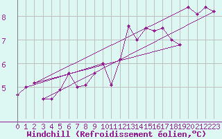 Courbe du refroidissement olien pour Chlons-en-Champagne (51)