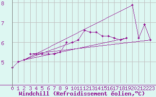 Courbe du refroidissement olien pour Pernaja Orrengrund