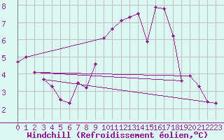 Courbe du refroidissement olien pour Saint-Igneuc (22)