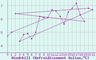 Courbe du refroidissement olien pour Lamballe (22)