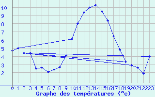 Courbe de tempratures pour Chur-Ems