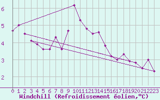 Courbe du refroidissement olien pour Dunkerque (59)