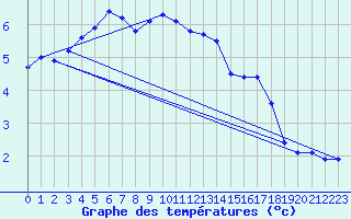 Courbe de tempratures pour Angermuende