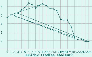 Courbe de l'humidex pour Angermuende