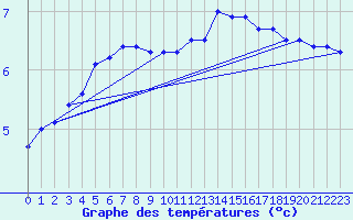 Courbe de tempratures pour Myken