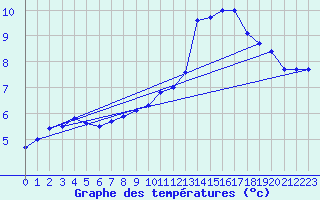 Courbe de tempratures pour Drogden